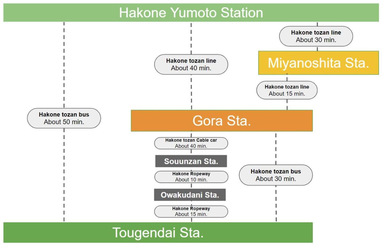 強羅base A棟 - Gora Base A Leilighet Hakone Eksteriør bilde